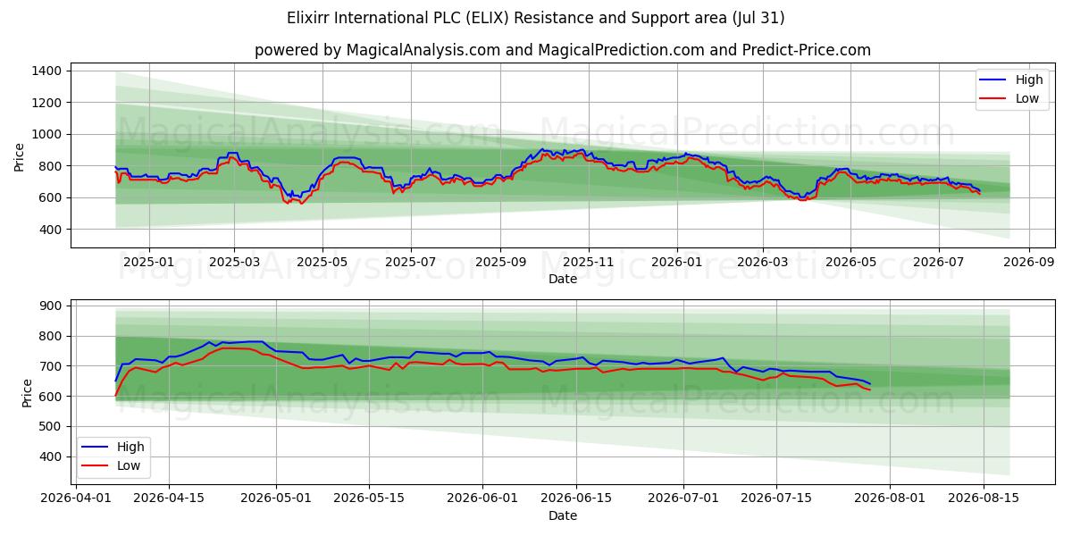  Elixirr International PLC (ELIX) Support and Resistance area (30 Jul) 
