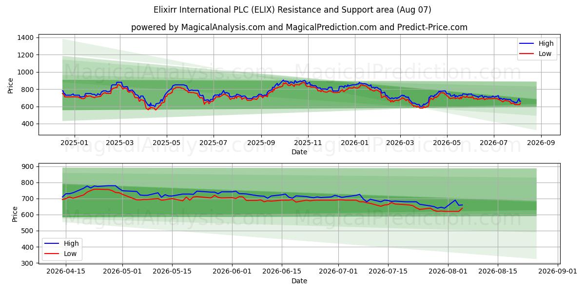  Elixirr International PLC (ELIX) Support and Resistance area (06 Aug) 