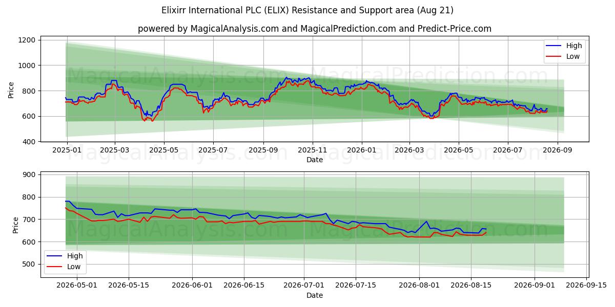  Elixirr International PLC (ELIX) Support and Resistance area (20 Aug) 