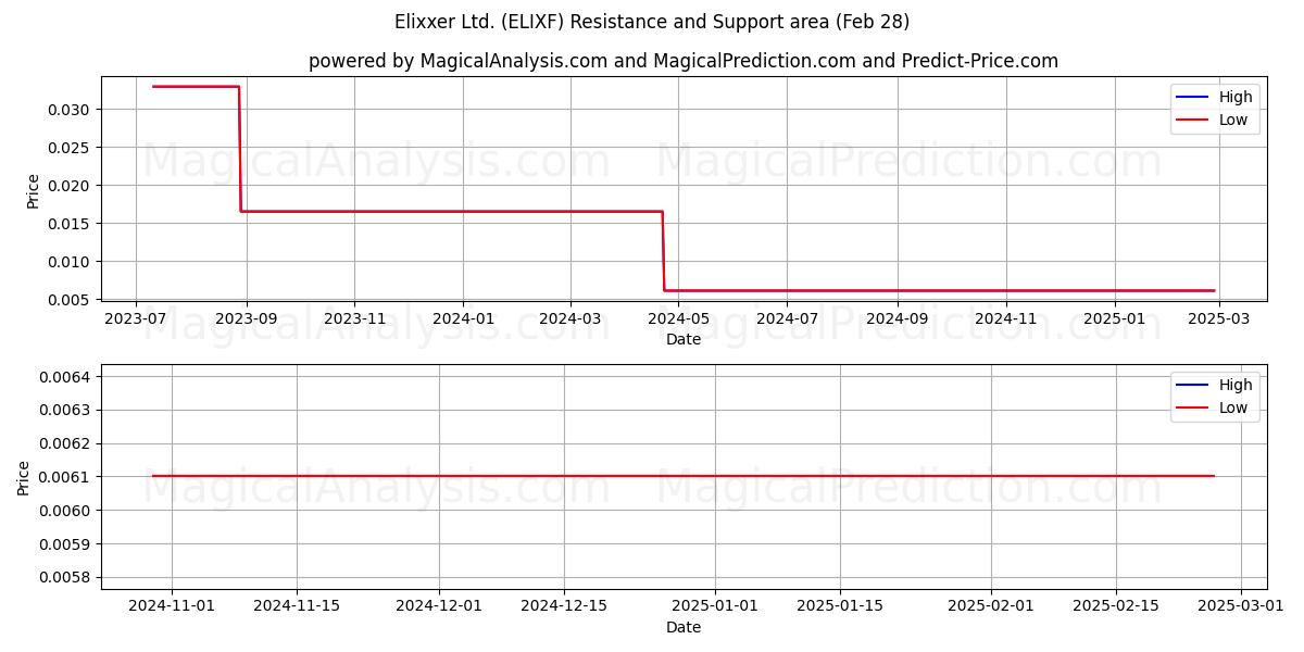  Elixxer Ltd. (ELIXF) Support and Resistance area (28 Feb) 