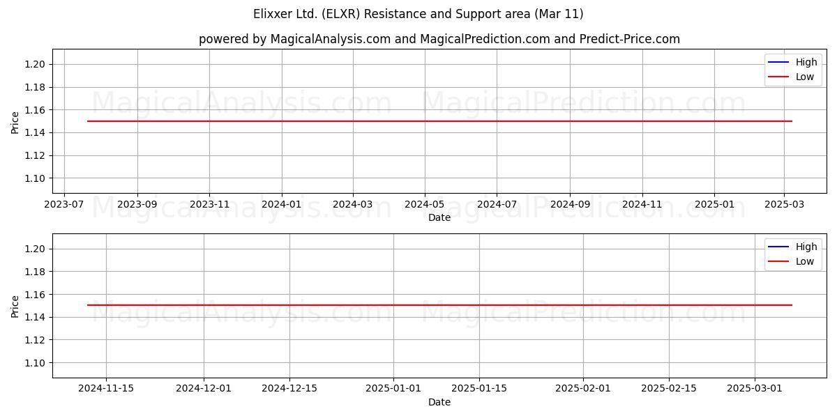  Elixxer Ltd. (ELXR) Support and Resistance area (14 Mar) 