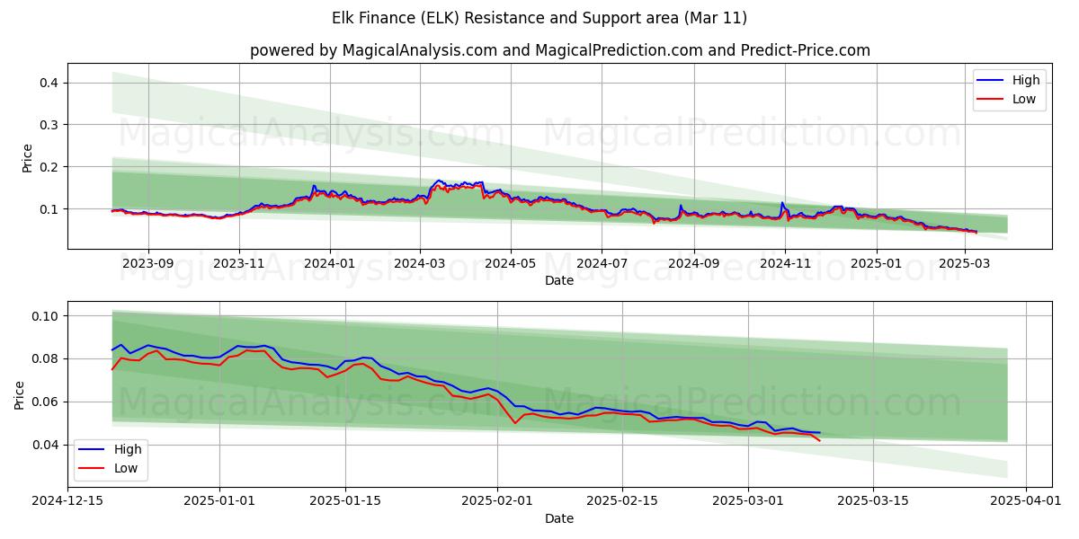  Finanzas de alce (ELK) Support and Resistance area (11 Mar) 