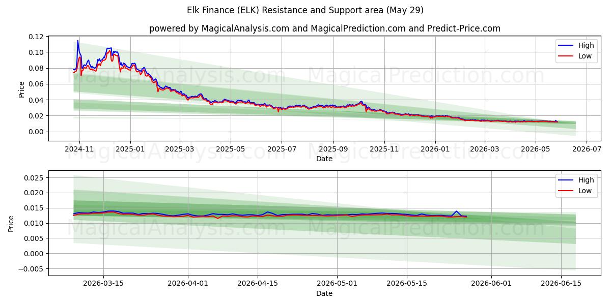  Elk Finanças (ELK) Support and Resistance area (28 May) 