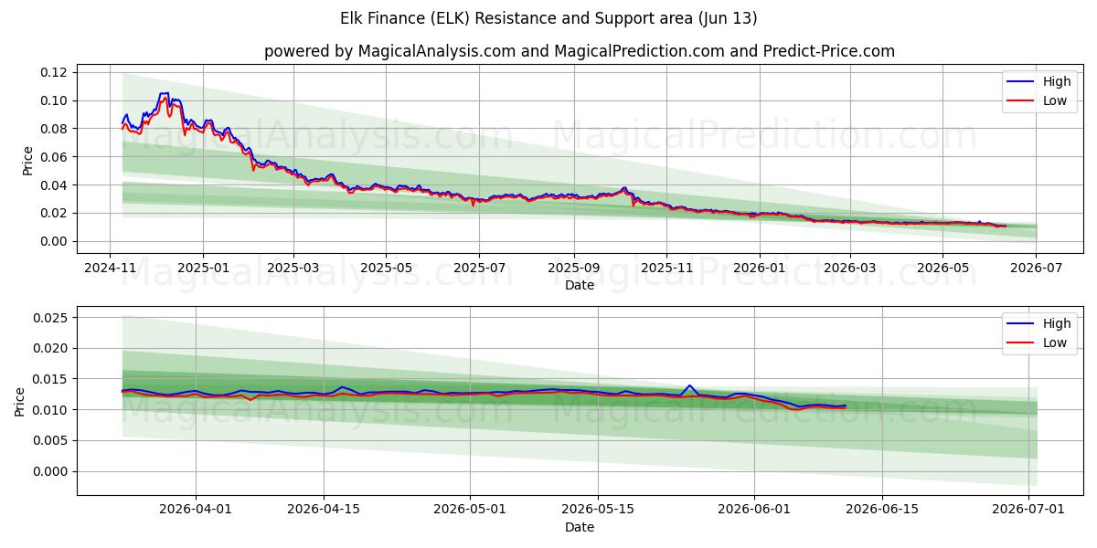  Financement des élans (ELK) Support and Resistance area (12 Jun) 