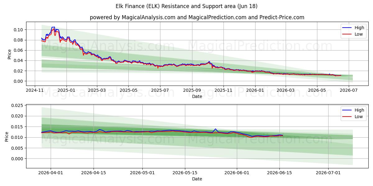  Finanzas de alce (ELK) Support and Resistance area (17 Jun) 