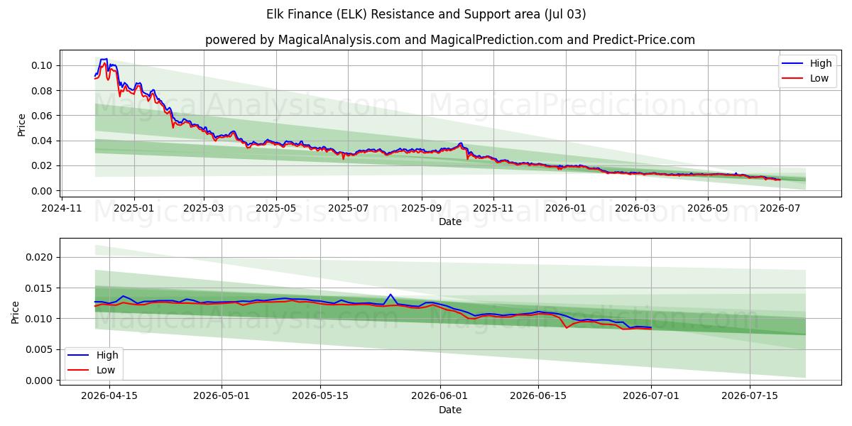  تمويل الأيائل (ELK) Support and Resistance area (02 Jul) 