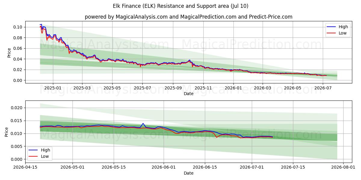  Financement des élans (ELK) Support and Resistance area (09 Jul) 