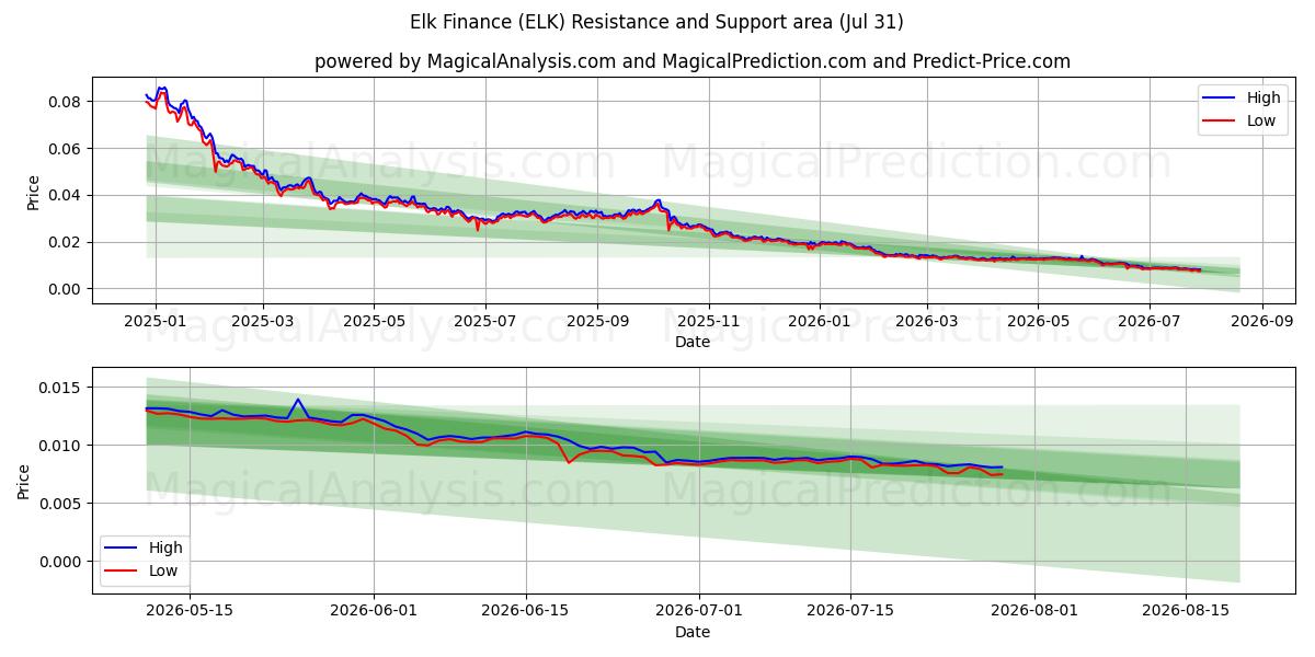  Financement des élans (ELK) Support and Resistance area (30 Jul) 