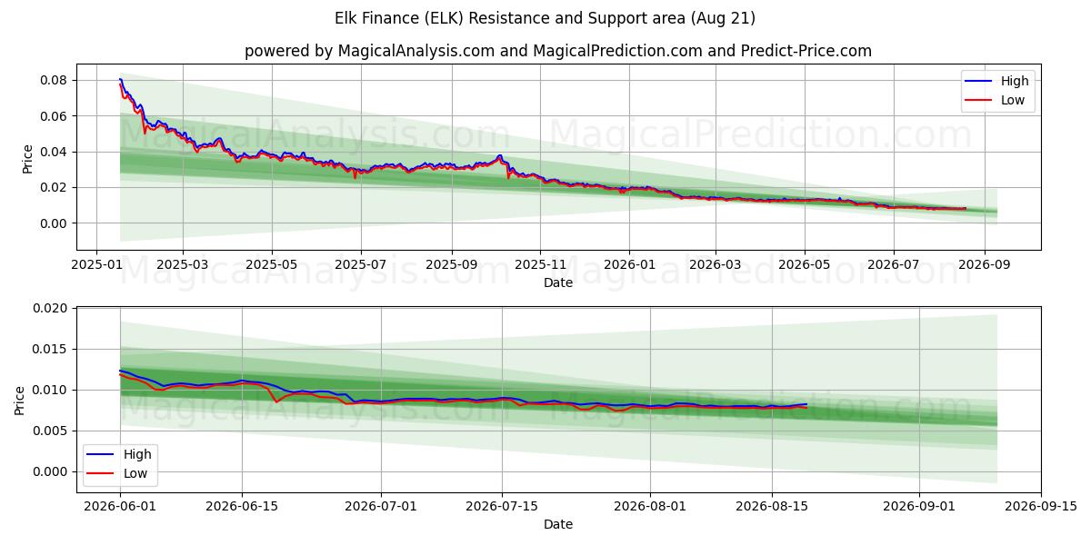  الک فاینانس (ELK) Support and Resistance area (20 Aug) 