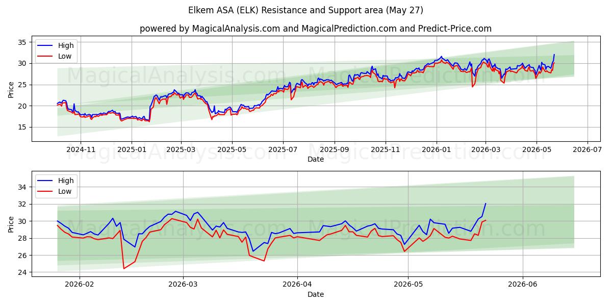  Elkem ASA (ELK) Support and Resistance area (26 May) 