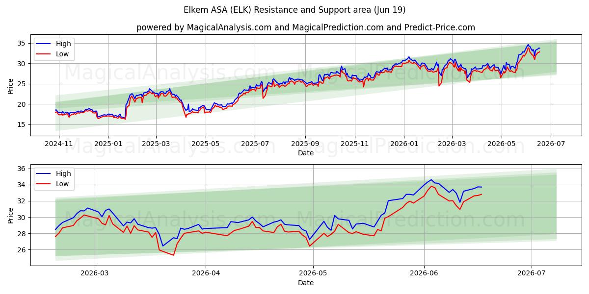  Elkem ASA (ELK) Support and Resistance area (18 Jun) 