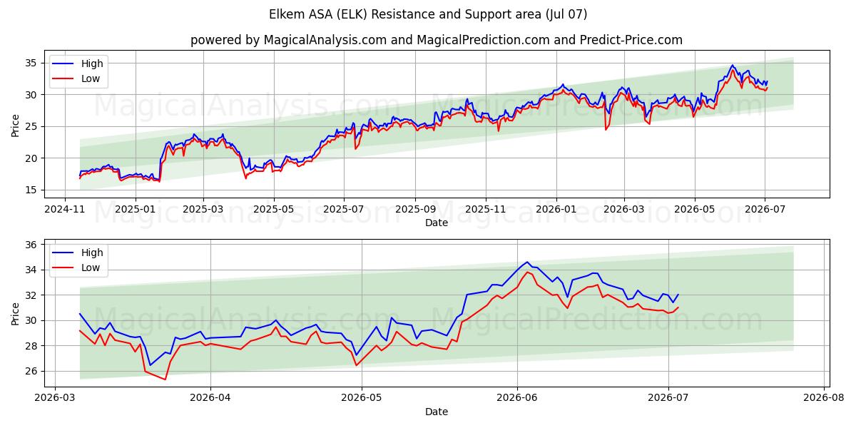  Elkem ASA (ELK) Support and Resistance area (06 Jul) 