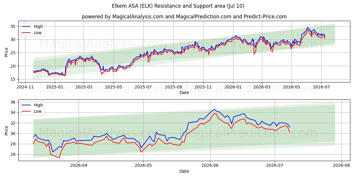  Elkem ASA (ELK) Support and Resistance area (09 Jul) 