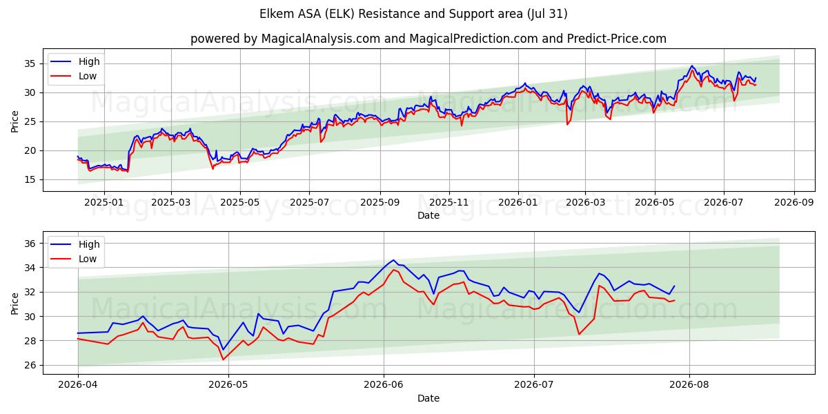  Elkem ASA (ELK) Support and Resistance area (30 Jul) 