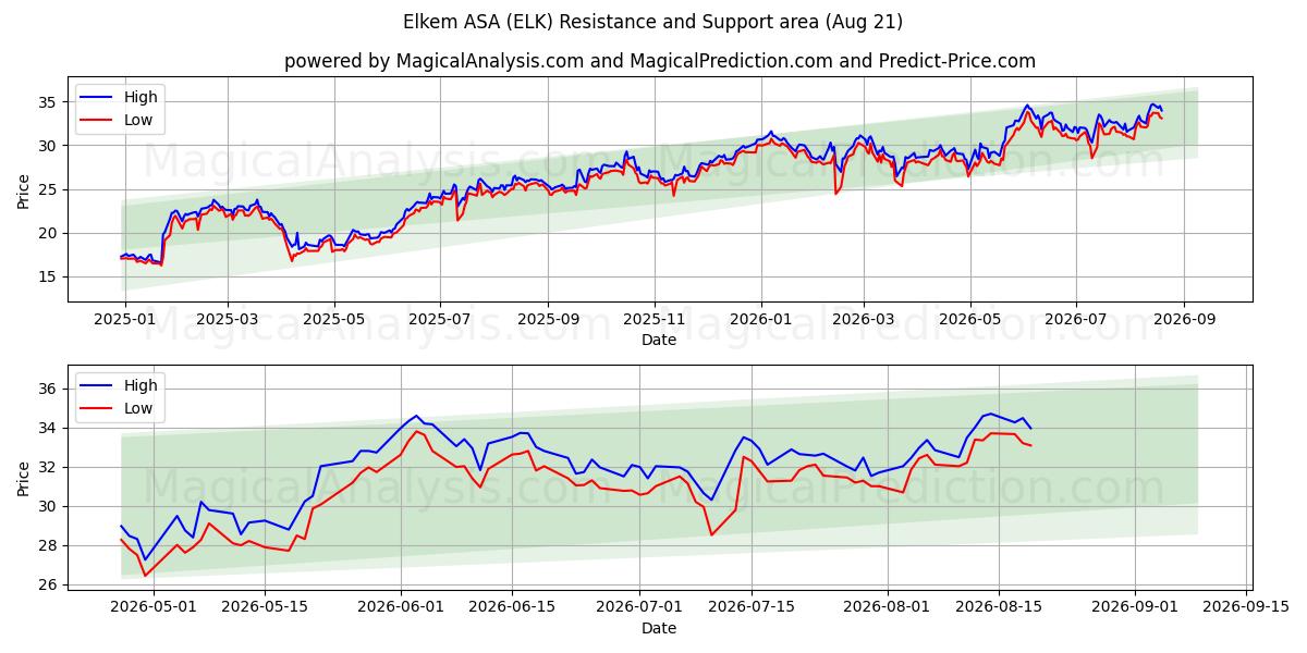  Elkem ASA (ELK) Support and Resistance area (20 Aug) 