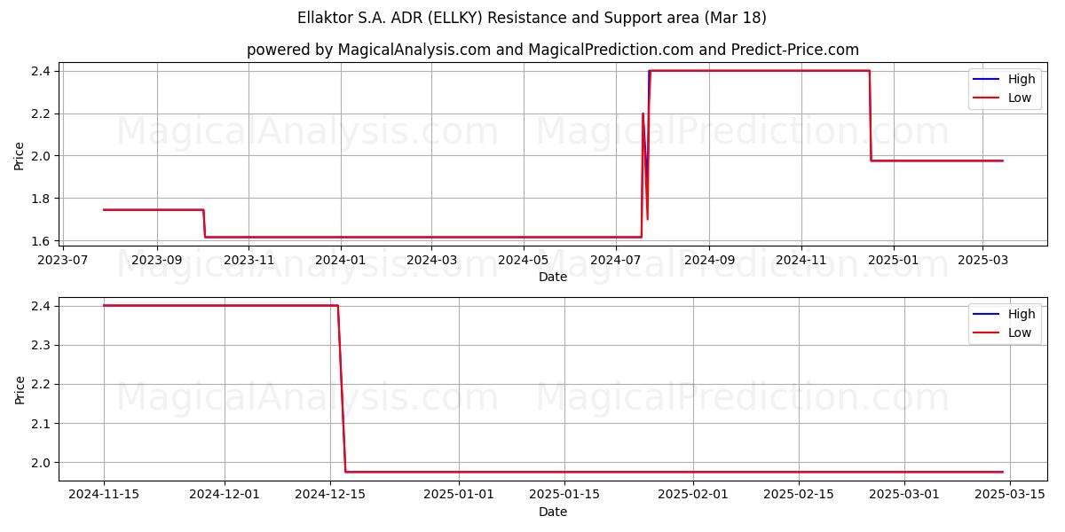  Ellaktor S.A. ADR (ELLKY) Support and Resistance area (18 Mar) 