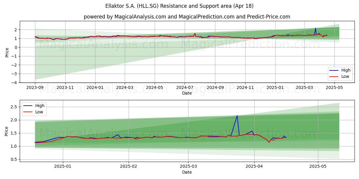  Ellaktor S.A. (HLL.SG) Support and Resistance area (18 Apr) 