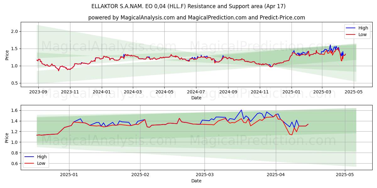  ELLAKTOR S.A.NAM. EO 0,04 (HLL.F) Support and Resistance area (17 Apr) 