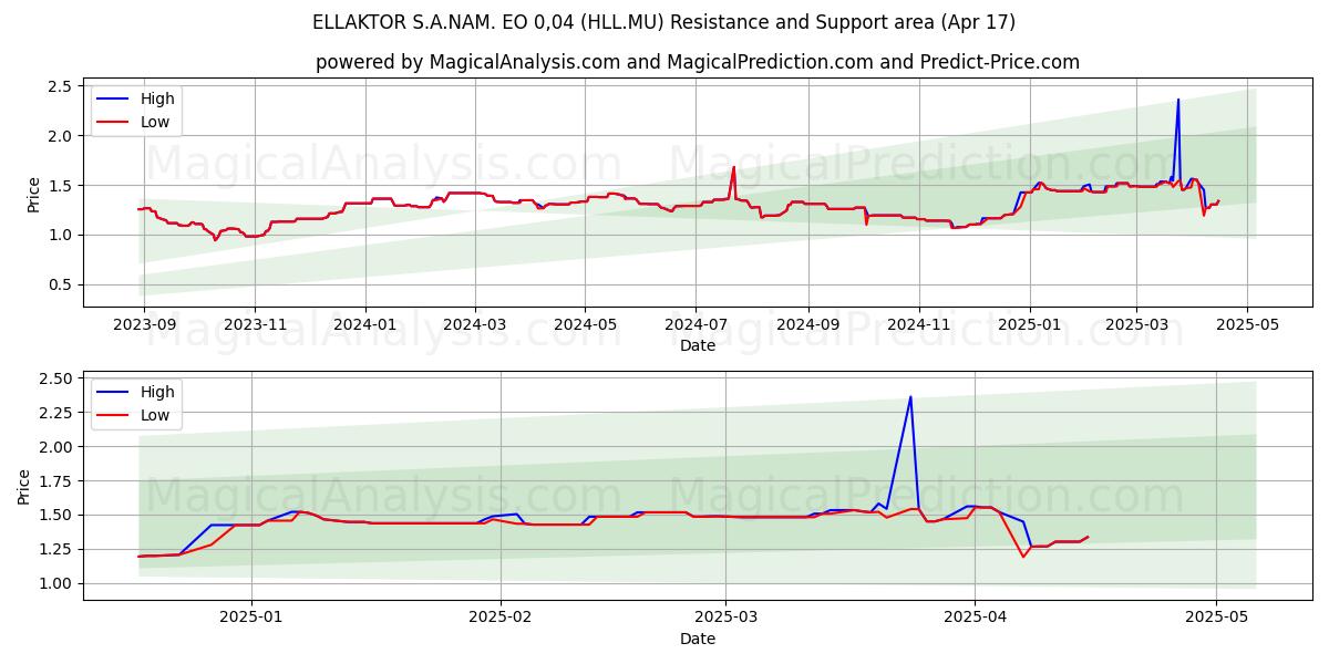  ELLAKTOR S.A.NAM. EO 0,04 (HLL.MU) Support and Resistance area (17 Apr) 