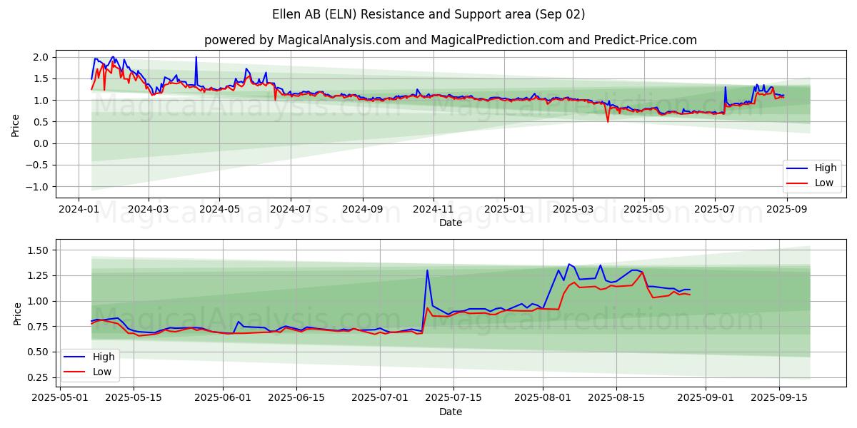  Ellen AB (ELN) Support and Resistance area (01 Sep) 