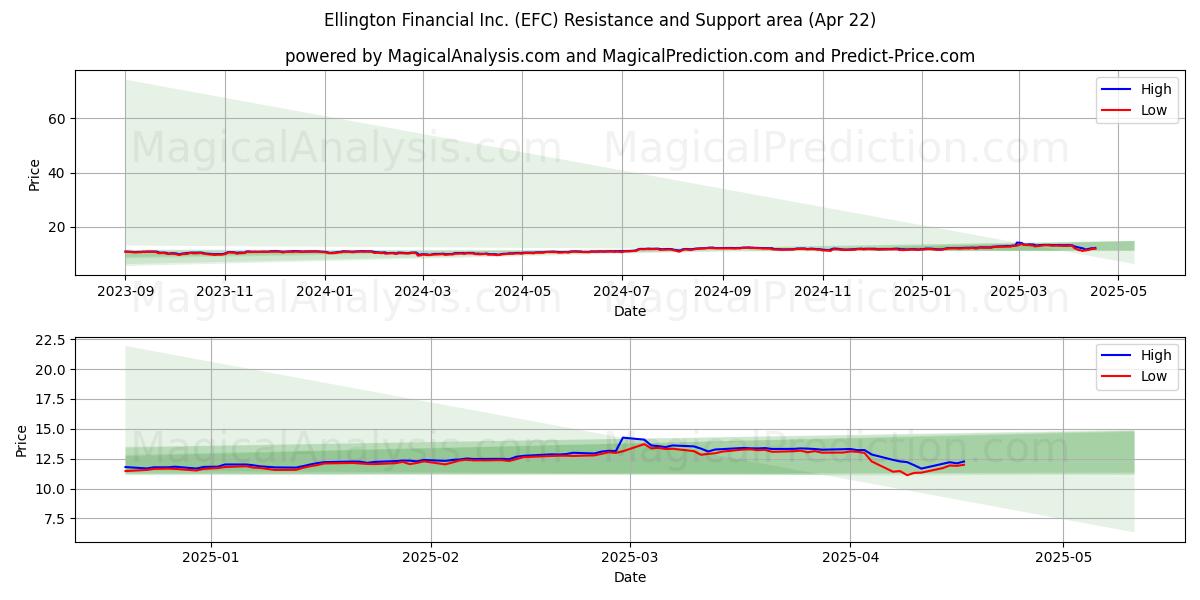  Ellington Financial Inc. (EFC) Support and Resistance area (22 Apr) 