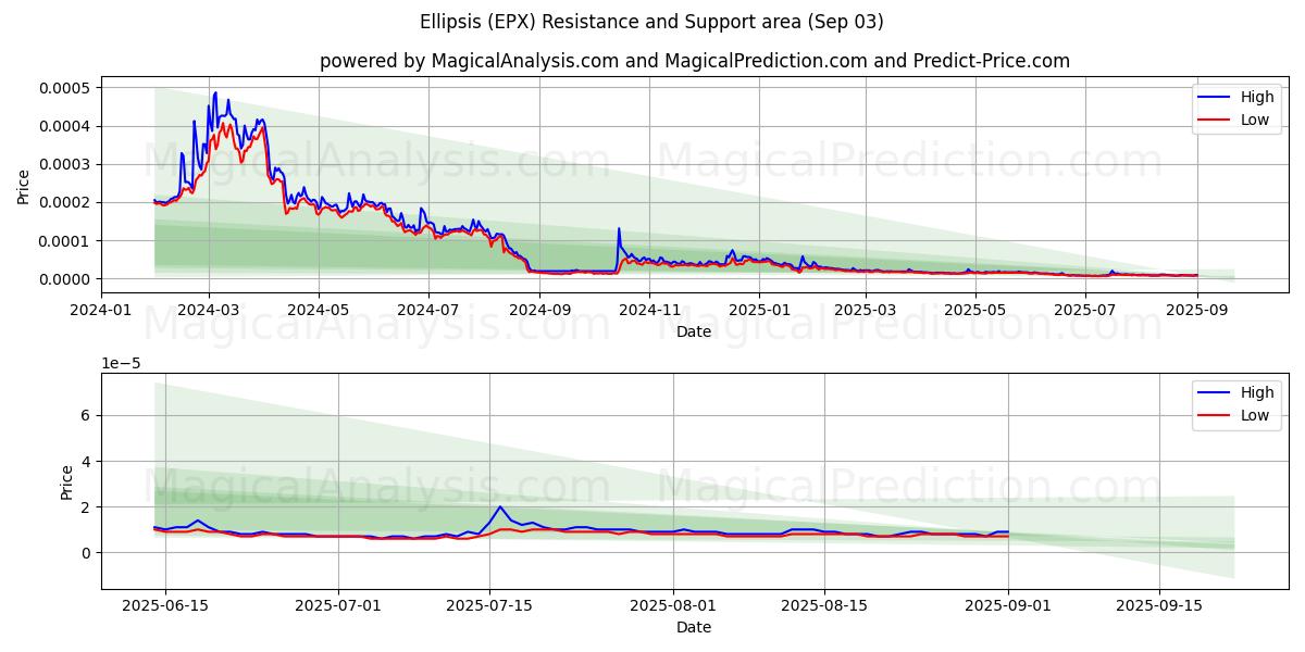  Ellipse (EPX) Support and Resistance area (02 Sep) 