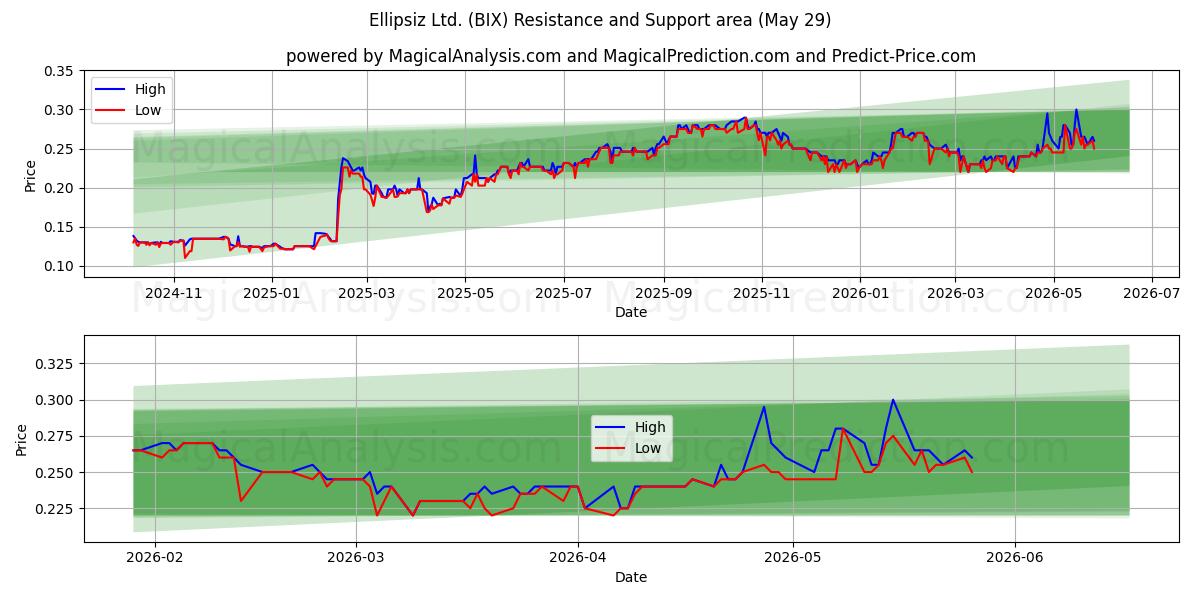  Ellipsiz Ltd. (BIX) Support and Resistance area (28 May) 