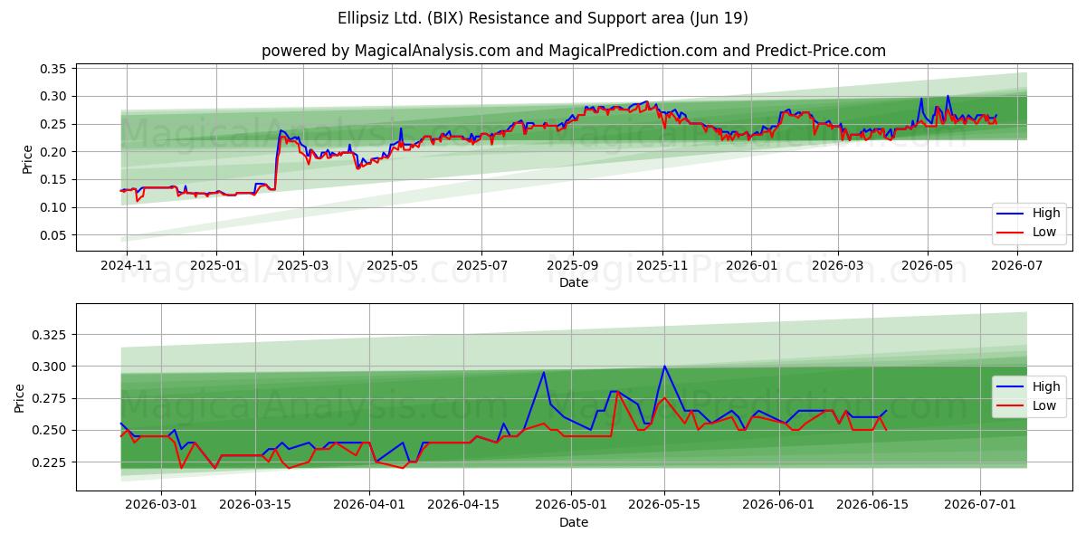  Ellipsiz Ltd. (BIX) Support and Resistance area (18 Jun) 