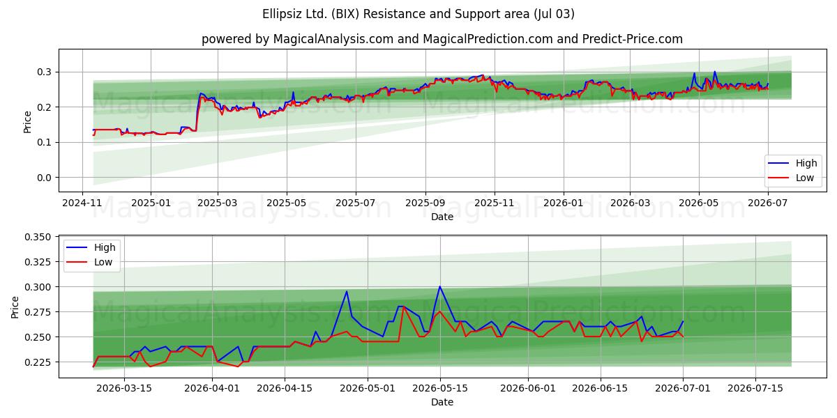  Ellipsiz Ltd. (BIX) Support and Resistance area (02 Jul) 
