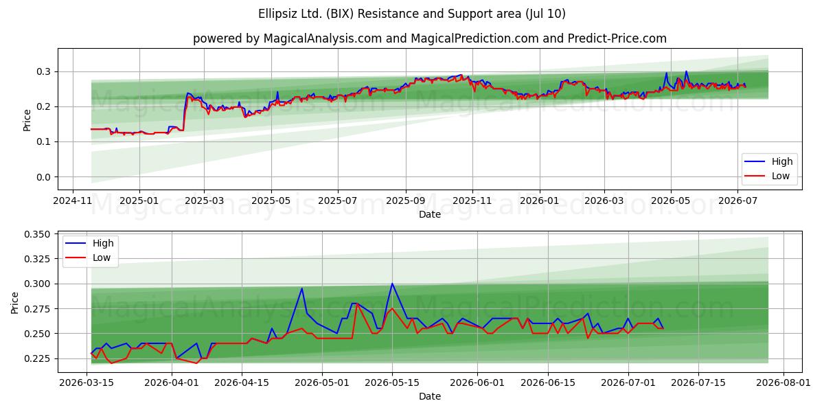  Ellipsiz Ltd. (BIX) Support and Resistance area (09 Jul) 