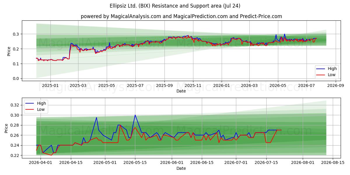  Ellipsiz Ltd. (BIX) Support and Resistance area (23 Jul) 