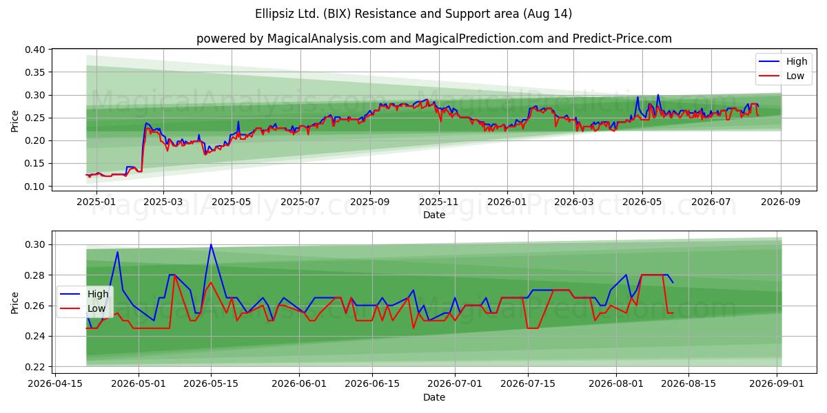  Ellipsiz Ltd. (BIX) Support and Resistance area (13 Aug) 