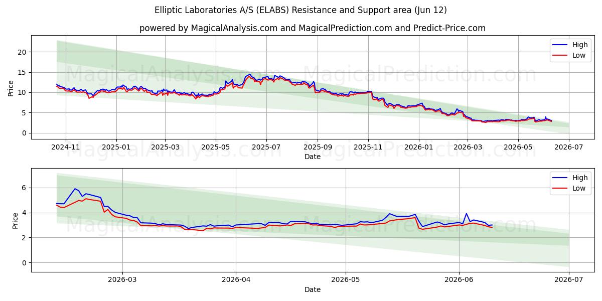  Elliptic Laboratories A/S (ELABS) Support and Resistance area (11 Jun) 