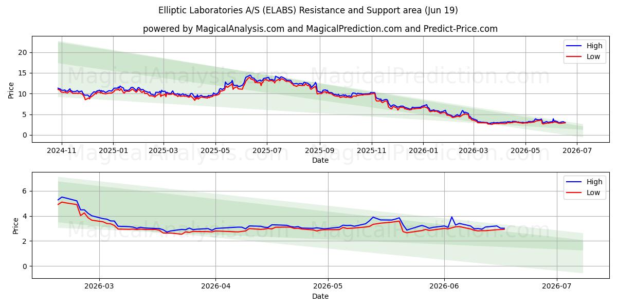  Elliptic Laboratories A/S (ELABS) Support and Resistance area (18 Jun) 