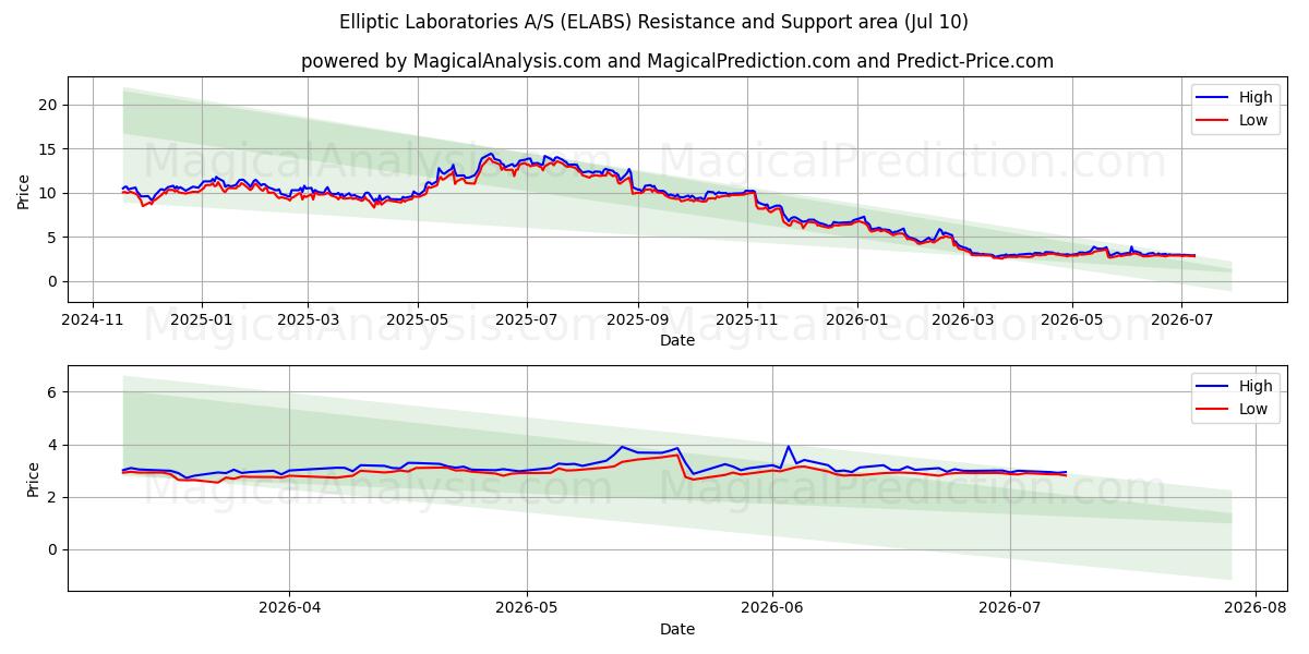  Elliptic Laboratories A/S (ELABS) Support and Resistance area (09 Jul) 