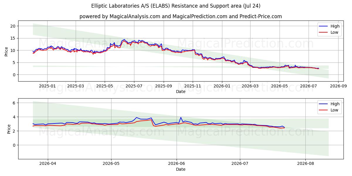  Elliptic Laboratories A/S (ELABS) Support and Resistance area (23 Jul) 