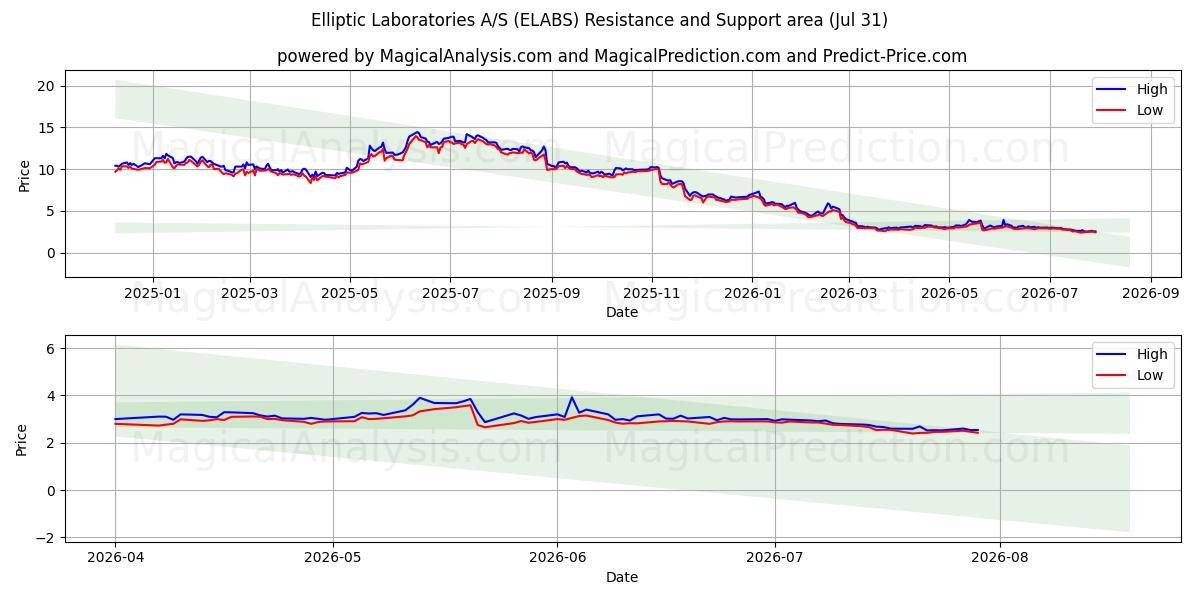  Elliptic Laboratories A/S (ELABS) Support and Resistance area (30 Jul) 