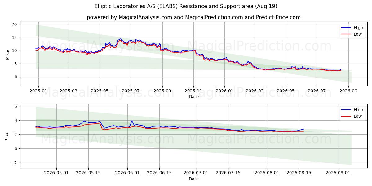  Elliptic Laboratories A/S (ELABS) Support and Resistance area (17 Aug) 