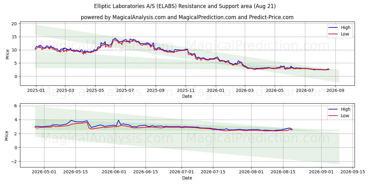  Elliptic Laboratories A/S (ELABS) Support and Resistance area (20 Aug) 