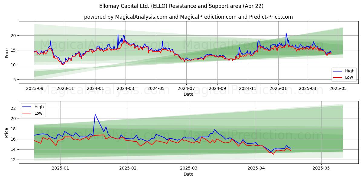  Ellomay Capital Ltd. (ELLO) Support and Resistance area (22 Apr) 
