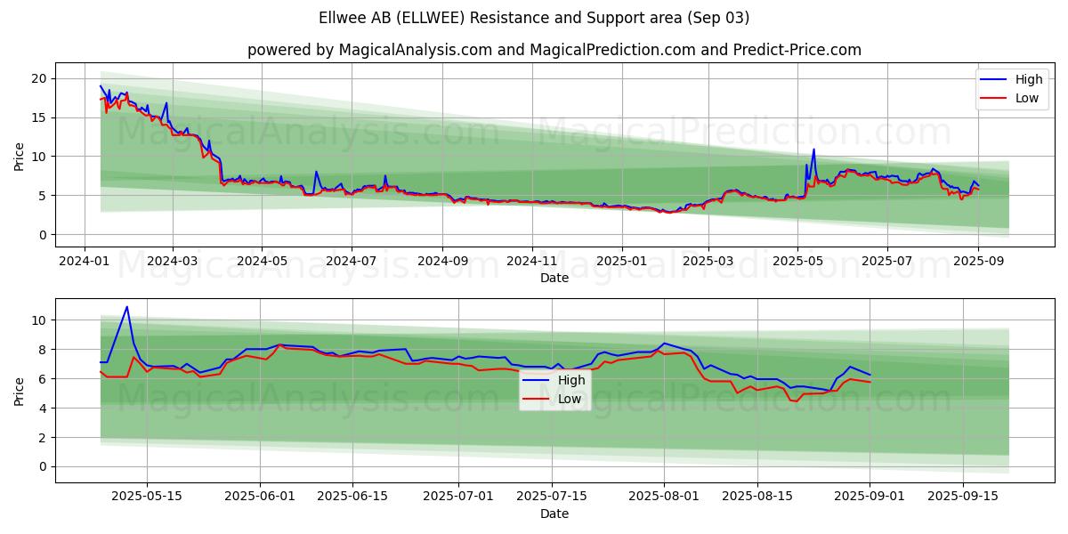  Ellwee AB (ELLWEE) Support and Resistance area (02 Sep) 
