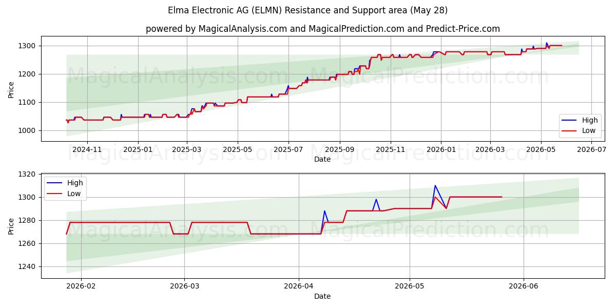  Elma Electronic AG (ELMN) Support and Resistance area (27 May) 