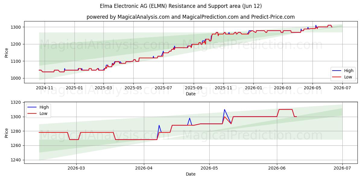  Elma Electronic AG (ELMN) Support and Resistance area (11 Jun) 