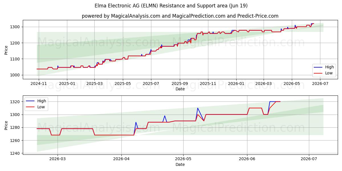  Elma Electronic AG (ELMN) Support and Resistance area (18 Jun) 