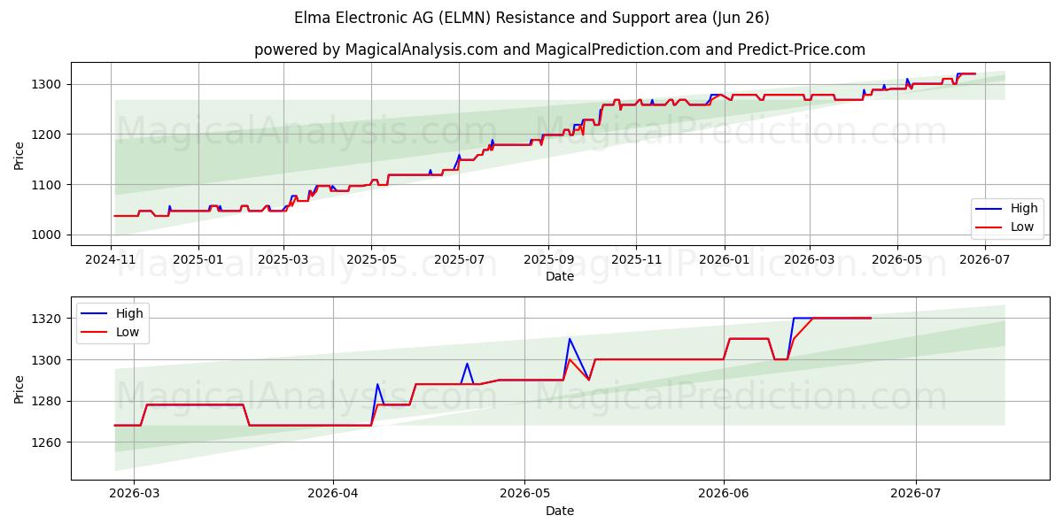  Elma Electronic AG (ELMN) Support and Resistance area (25 Jun) 