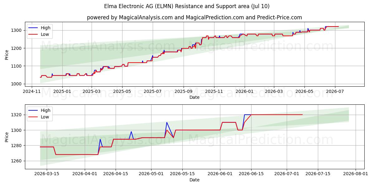  Elma Electronic AG (ELMN) Support and Resistance area (09 Jul) 