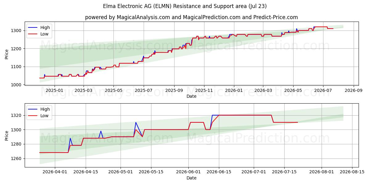  Elma Electronic AG (ELMN) Support and Resistance area (22 Jul) 