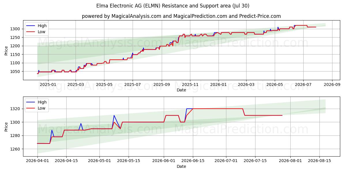  Elma Electronic AG (ELMN) Support and Resistance area (29 Jul) 