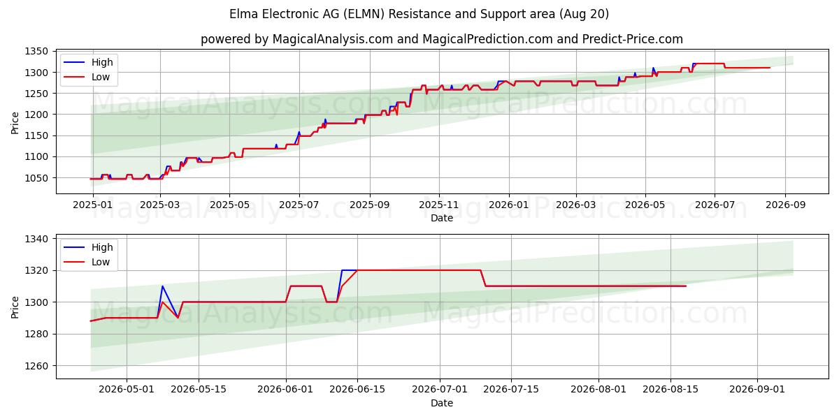  Elma Electronic AG (ELMN) Support and Resistance area (19 Aug) 