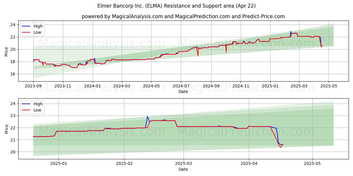  Elmer Bancorp Inc. (ELMA) Support and Resistance area (22 Apr) 